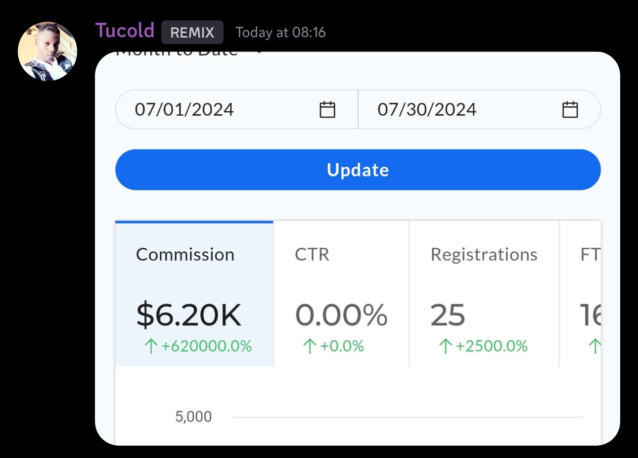Student result - $6,200
